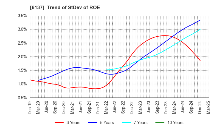 6137 KOIKE SANSO KOGYO CO.,LTD.: Trend of StDev of ROE