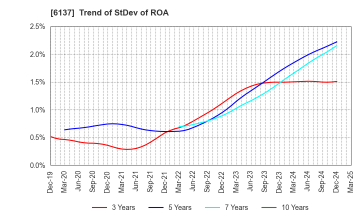 6137 KOIKE SANSO KOGYO CO.,LTD.: Trend of StDev of ROA