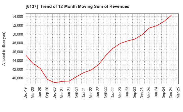 6137 KOIKE SANSO KOGYO CO.,LTD.: Trend of 12-Month Moving Sum of Revenues
