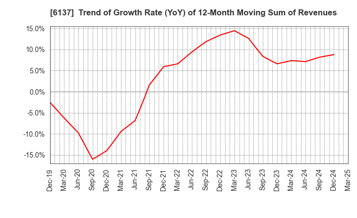 6137 KOIKE SANSO KOGYO CO.,LTD.: Trend of Growth Rate (YoY) of 12-Month Moving Sum of Revenues