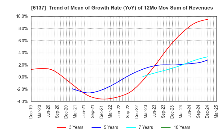 6137 KOIKE SANSO KOGYO CO.,LTD.: Trend of Mean of Growth Rate (YoY) of 12Mo Mov Sum of Revenues