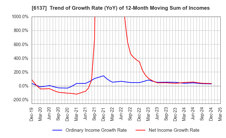 6137 KOIKE SANSO KOGYO CO.,LTD.: Trend of Growth Rate (YoY) of 12-Month Moving Sum of Incomes