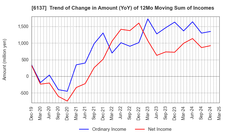 6137 KOIKE SANSO KOGYO CO.,LTD.: Trend of Change in Amount (YoY) of 12Mo Moving Sum of Incomes