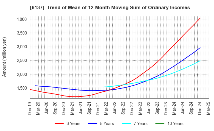 6137 KOIKE SANSO KOGYO CO.,LTD.: Trend of Mean of 12-Month Moving Sum of Ordinary Incomes