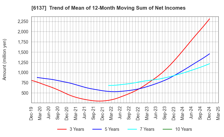6137 KOIKE SANSO KOGYO CO.,LTD.: Trend of Mean of 12-Month Moving Sum of Net Incomes