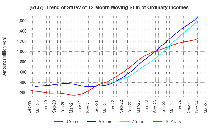 6137 KOIKE SANSO KOGYO CO.,LTD.: Trend of StDev of 12-Month Moving Sum of Ordinary Incomes