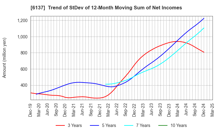 6137 KOIKE SANSO KOGYO CO.,LTD.: Trend of StDev of 12-Month Moving Sum of Net Incomes