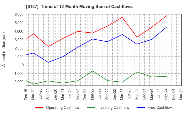 6137 KOIKE SANSO KOGYO CO.,LTD.: Trend of 12-Month Moving Sum of Cashflows