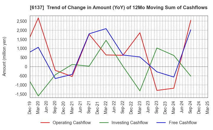 6137 KOIKE SANSO KOGYO CO.,LTD.: Trend of Change in Amount (YoY) of 12Mo Moving Sum of Cashflows