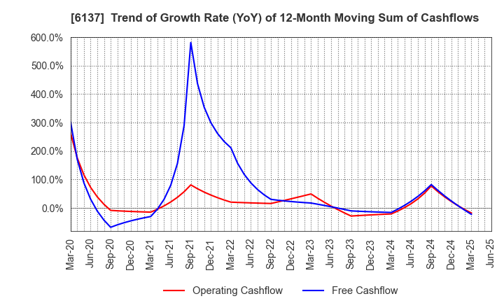 6137 KOIKE SANSO KOGYO CO.,LTD.: Trend of Growth Rate (YoY) of 12-Month Moving Sum of Cashflows