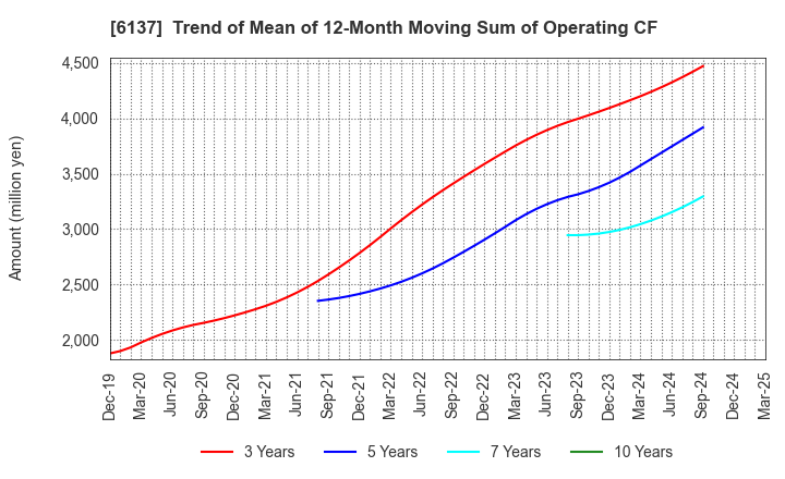 6137 KOIKE SANSO KOGYO CO.,LTD.: Trend of Mean of 12-Month Moving Sum of Operating CF