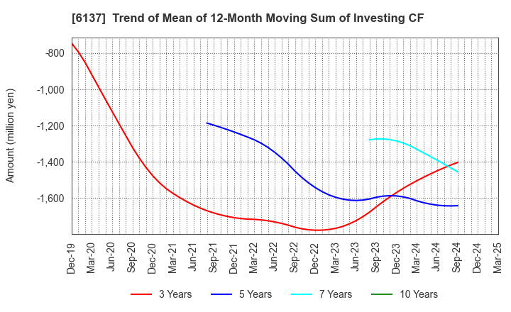 6137 KOIKE SANSO KOGYO CO.,LTD.: Trend of Mean of 12-Month Moving Sum of Investing CF