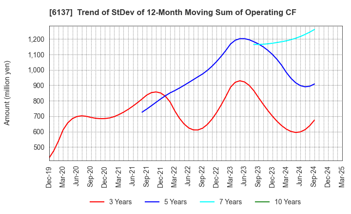 6137 KOIKE SANSO KOGYO CO.,LTD.: Trend of StDev of 12-Month Moving Sum of Operating CF