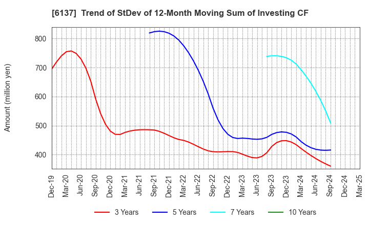 6137 KOIKE SANSO KOGYO CO.,LTD.: Trend of StDev of 12-Month Moving Sum of Investing CF