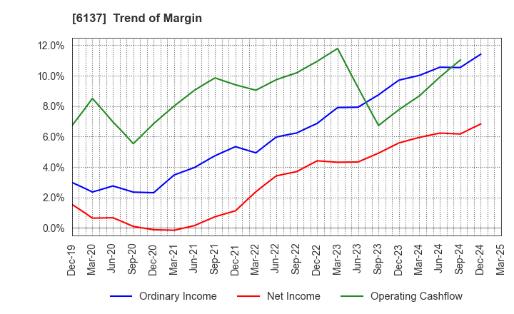 6137 KOIKE SANSO KOGYO CO.,LTD.: Trend of Margin