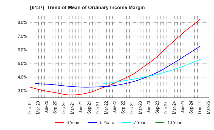6137 KOIKE SANSO KOGYO CO.,LTD.: Trend of Mean of Ordinary Income Margin