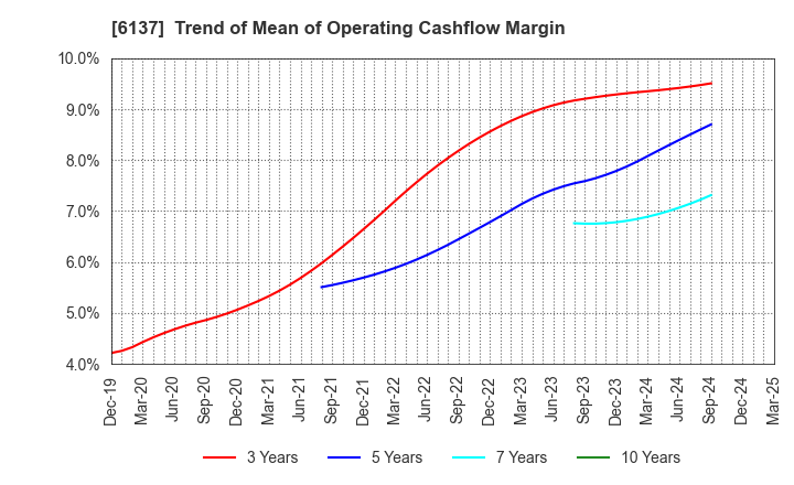 6137 KOIKE SANSO KOGYO CO.,LTD.: Trend of Mean of Operating Cashflow Margin