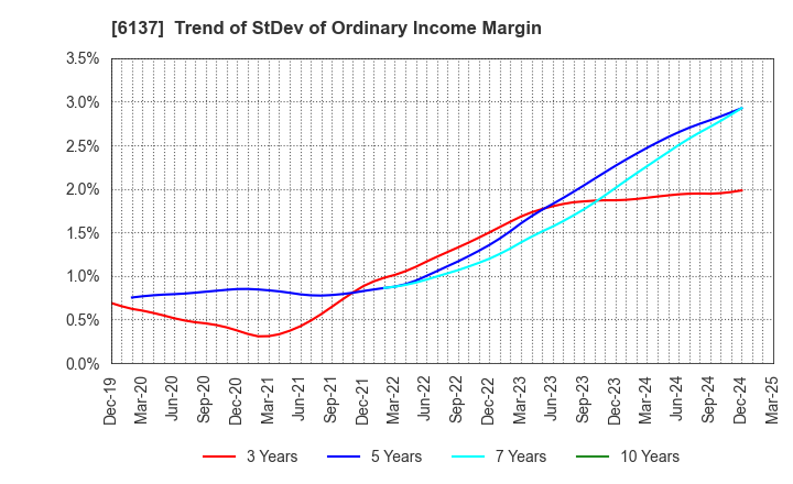 6137 KOIKE SANSO KOGYO CO.,LTD.: Trend of StDev of Ordinary Income Margin