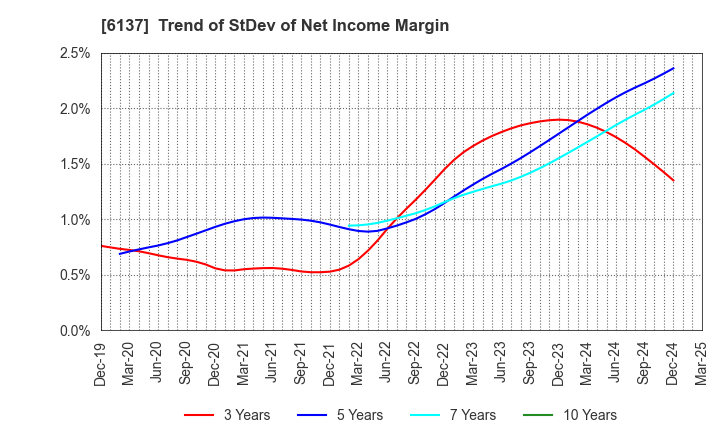 6137 KOIKE SANSO KOGYO CO.,LTD.: Trend of StDev of Net Income Margin