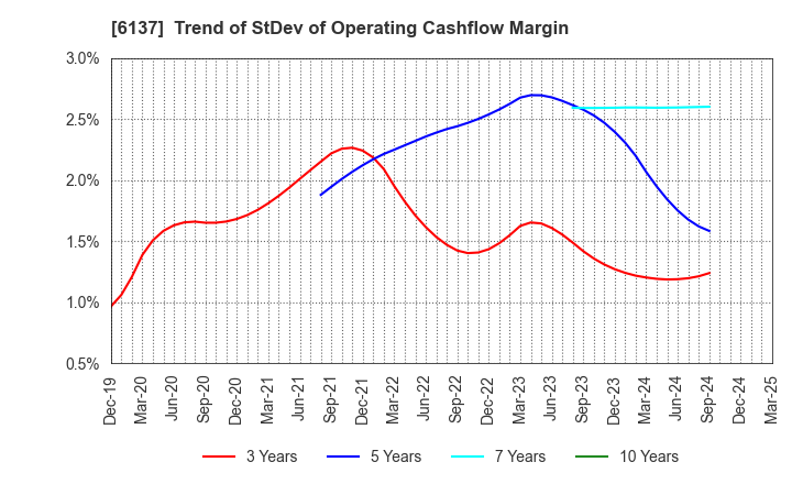 6137 KOIKE SANSO KOGYO CO.,LTD.: Trend of StDev of Operating Cashflow Margin
