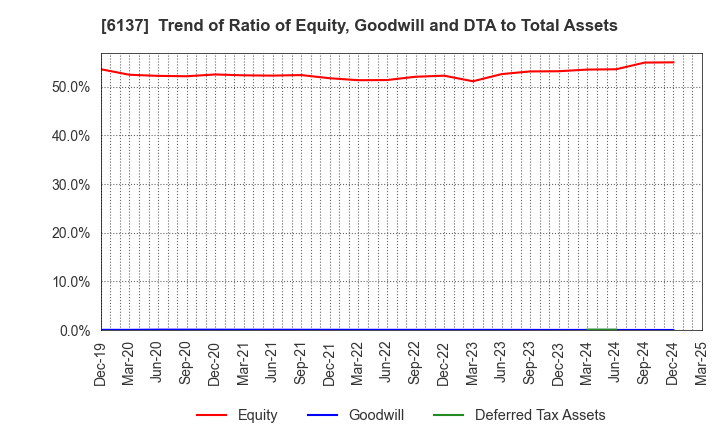 6137 KOIKE SANSO KOGYO CO.,LTD.: Trend of Ratio of Equity, Goodwill and DTA to Total Assets