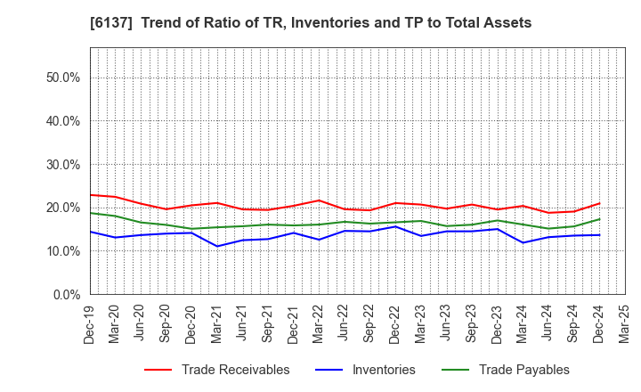 6137 KOIKE SANSO KOGYO CO.,LTD.: Trend of Ratio of TR, Inventories and TP to Total Assets
