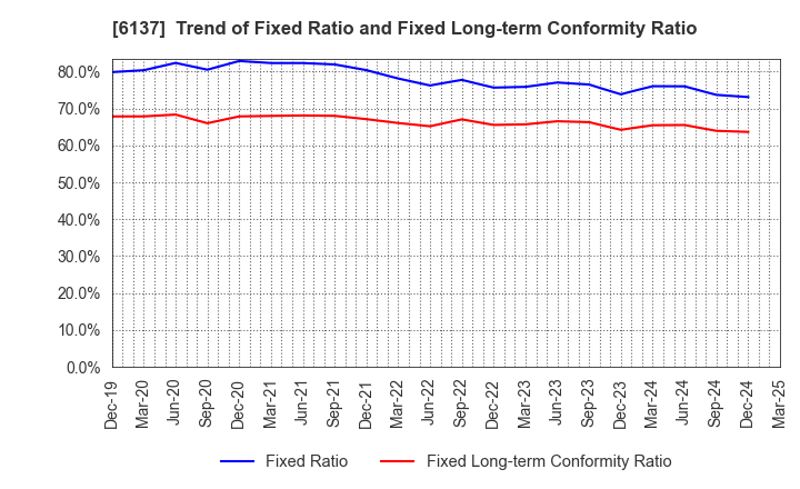 6137 KOIKE SANSO KOGYO CO.,LTD.: Trend of Fixed Ratio and Fixed Long-term Conformity Ratio