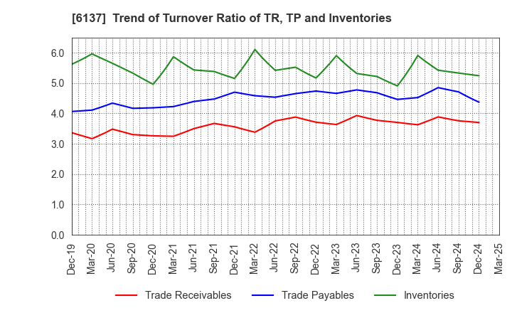 6137 KOIKE SANSO KOGYO CO.,LTD.: Trend of Turnover Ratio of TR, TP and Inventories