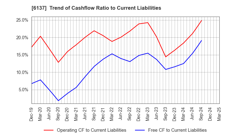 6137 KOIKE SANSO KOGYO CO.,LTD.: Trend of Cashflow Ratio to Current Liabilities