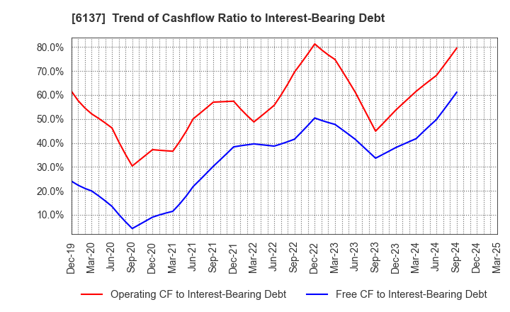 6137 KOIKE SANSO KOGYO CO.,LTD.: Trend of Cashflow Ratio to Interest-Bearing Debt