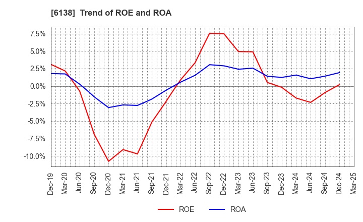 6138 DIJET INDUSTRIAL CO.,LTD.: Trend of ROE and ROA