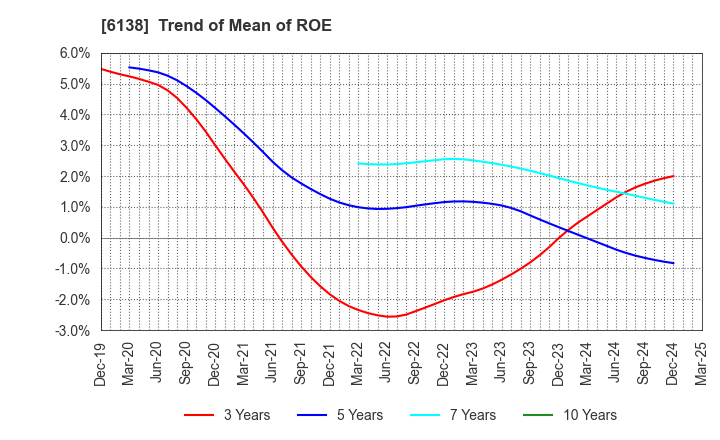 6138 DIJET INDUSTRIAL CO.,LTD.: Trend of Mean of ROE