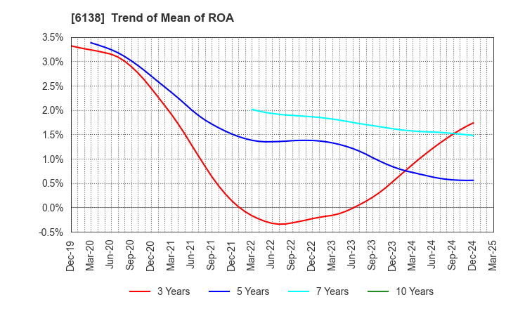 6138 DIJET INDUSTRIAL CO.,LTD.: Trend of Mean of ROA