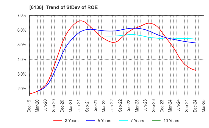 6138 DIJET INDUSTRIAL CO.,LTD.: Trend of StDev of ROE