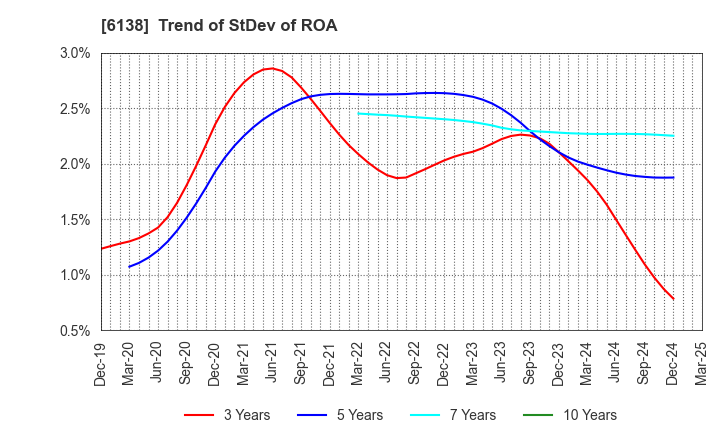 6138 DIJET INDUSTRIAL CO.,LTD.: Trend of StDev of ROA