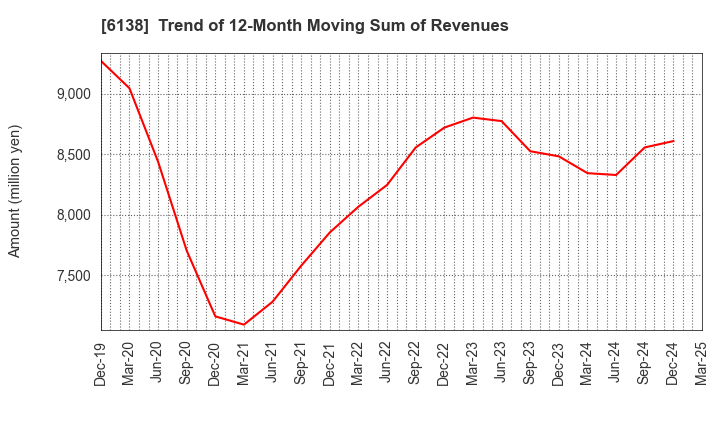 6138 DIJET INDUSTRIAL CO.,LTD.: Trend of 12-Month Moving Sum of Revenues