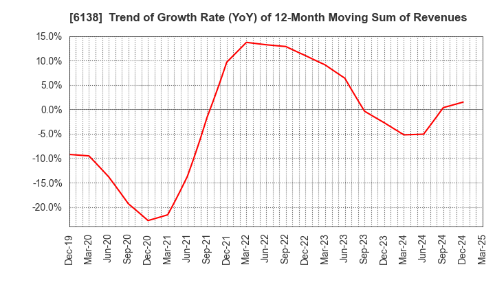 6138 DIJET INDUSTRIAL CO.,LTD.: Trend of Growth Rate (YoY) of 12-Month Moving Sum of Revenues