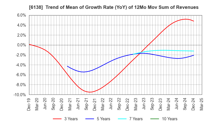 6138 DIJET INDUSTRIAL CO.,LTD.: Trend of Mean of Growth Rate (YoY) of 12Mo Mov Sum of Revenues