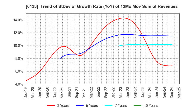 6138 DIJET INDUSTRIAL CO.,LTD.: Trend of StDev of Growth Rate (YoY) of 12Mo Mov Sum of Revenues
