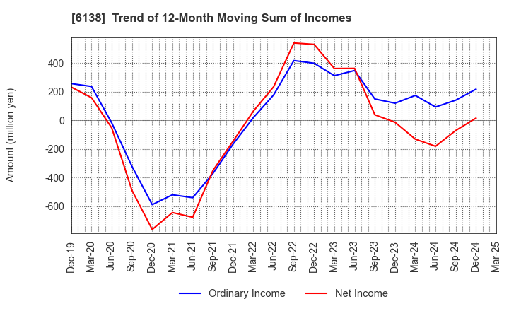 6138 DIJET INDUSTRIAL CO.,LTD.: Trend of 12-Month Moving Sum of Incomes