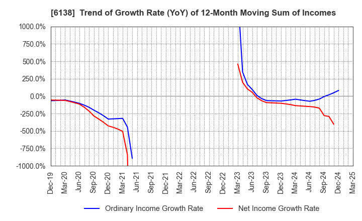 6138 DIJET INDUSTRIAL CO.,LTD.: Trend of Growth Rate (YoY) of 12-Month Moving Sum of Incomes