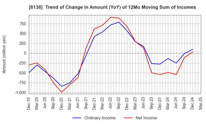 6138 DIJET INDUSTRIAL CO.,LTD.: Trend of Change in Amount (YoY) of 12Mo Moving Sum of Incomes