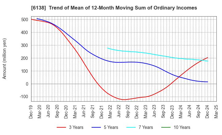 6138 DIJET INDUSTRIAL CO.,LTD.: Trend of Mean of 12-Month Moving Sum of Ordinary Incomes