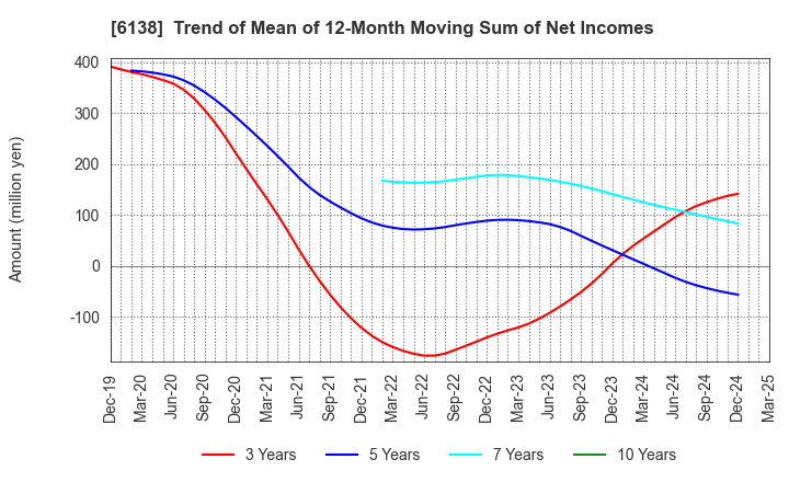 6138 DIJET INDUSTRIAL CO.,LTD.: Trend of Mean of 12-Month Moving Sum of Net Incomes