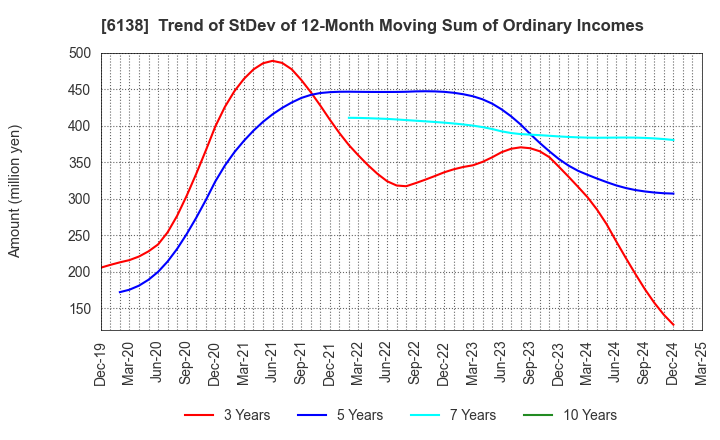 6138 DIJET INDUSTRIAL CO.,LTD.: Trend of StDev of 12-Month Moving Sum of Ordinary Incomes