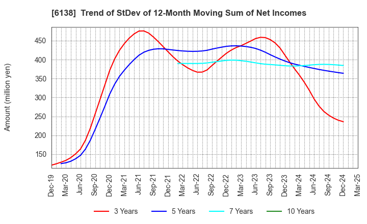 6138 DIJET INDUSTRIAL CO.,LTD.: Trend of StDev of 12-Month Moving Sum of Net Incomes