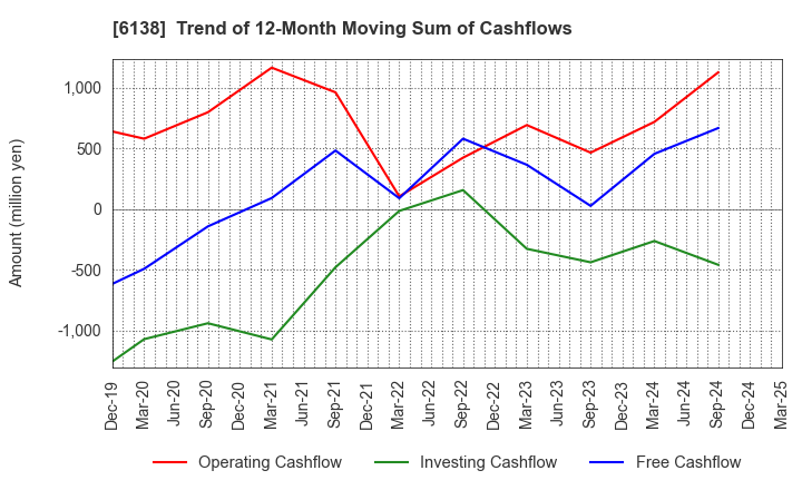 6138 DIJET INDUSTRIAL CO.,LTD.: Trend of 12-Month Moving Sum of Cashflows