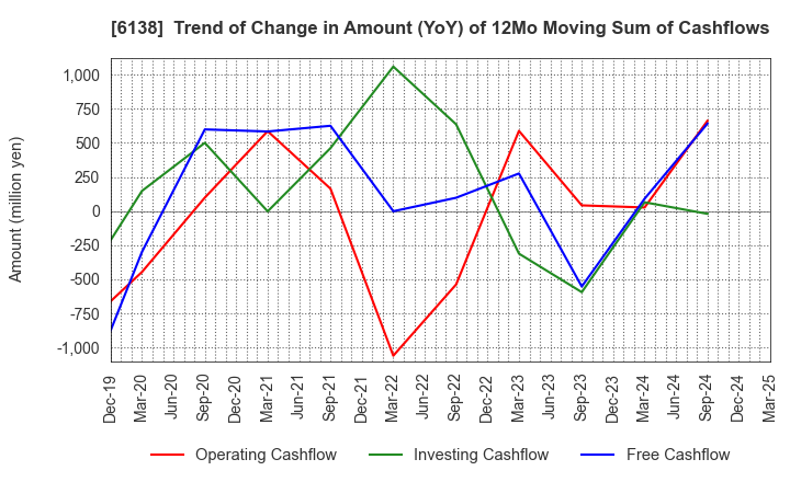 6138 DIJET INDUSTRIAL CO.,LTD.: Trend of Change in Amount (YoY) of 12Mo Moving Sum of Cashflows