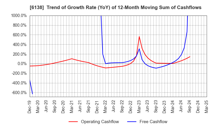 6138 DIJET INDUSTRIAL CO.,LTD.: Trend of Growth Rate (YoY) of 12-Month Moving Sum of Cashflows