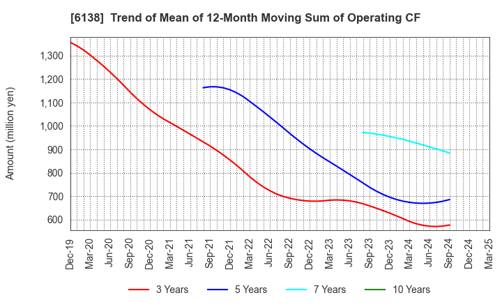 6138 DIJET INDUSTRIAL CO.,LTD.: Trend of Mean of 12-Month Moving Sum of Operating CF